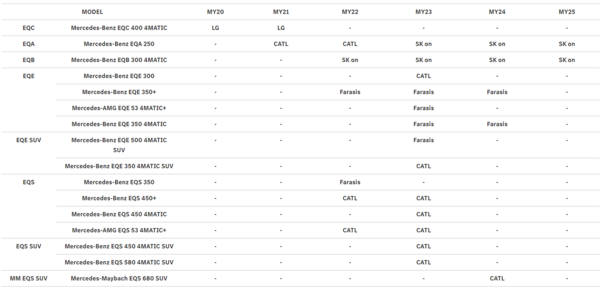 벤츠코리아가 공개한 차종별 배터리 제조사. 사진=벤츠코리아