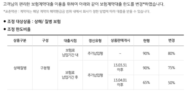 KB손해보험 보험계약대출 한도조정 안내문. 상품판매개시 항목의 경우 '13.03.31 이전'이 맞는 표기다. 사진=KB손해보험 홈페이지 갈무리