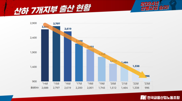 금융노조 산하 7개 지부 출생아 수 추이. 사진=전국금융산업노동조합