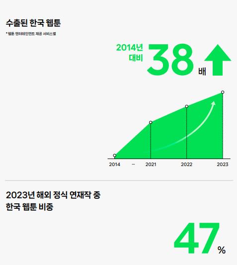 네이버웹툰 2023 '웹툰위드' 인포그래픽. 사진 = 네이버웹툰