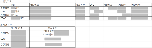 암호화 없이 저장된 법인카드번호·유효기간·CVC·비밀번호·안심클릭 번호