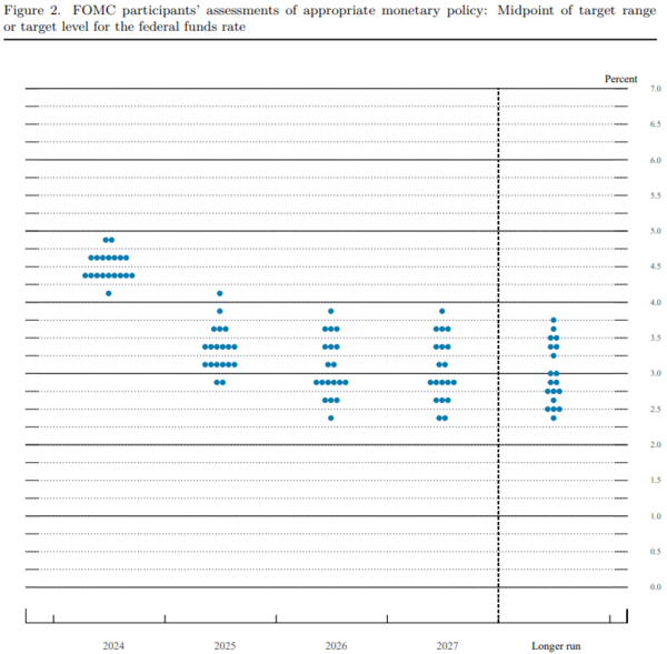 미국 연방준비제도 9월 회의 점도표. 사진=미국 연방준비제도