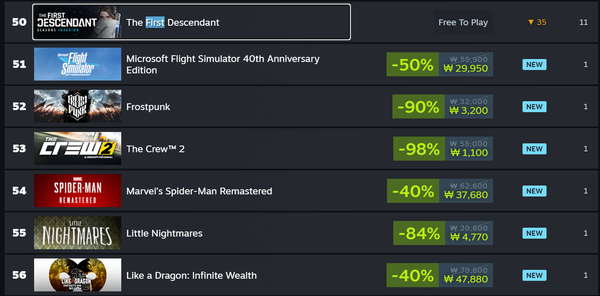 퍼스트 디센던트느 19일 오후 5시 30분 기준 스팀 글로벌 인기순위서 50위를 기록하고 있다. 사진=스팀
