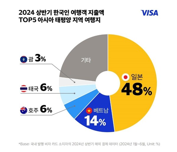 비자(Visa)의 2024 상반기 아시아태평양지역 한국인 여행객 지출액 상위 5곳 그래프. 사진 = 비자