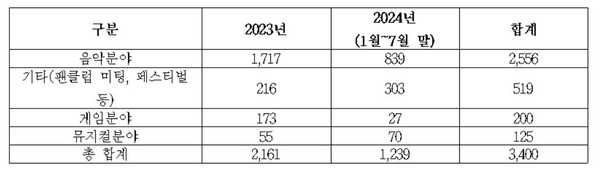 한국콘텐츠진흥원의 '온라인 암표 신고게시판' 분석자료 표. 사진 = 강유정 국회 문화체육관광위원회 소속 더불어민주당 의원