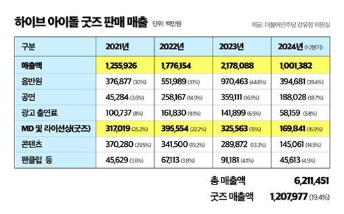 하이브(HYBE) 엔터테인먼트의 2021년부터 올해 상반기까지 매출 구조 표. 사진 = 강유정 국회 문화체육관광위원회 소속 더불어민주당 의원