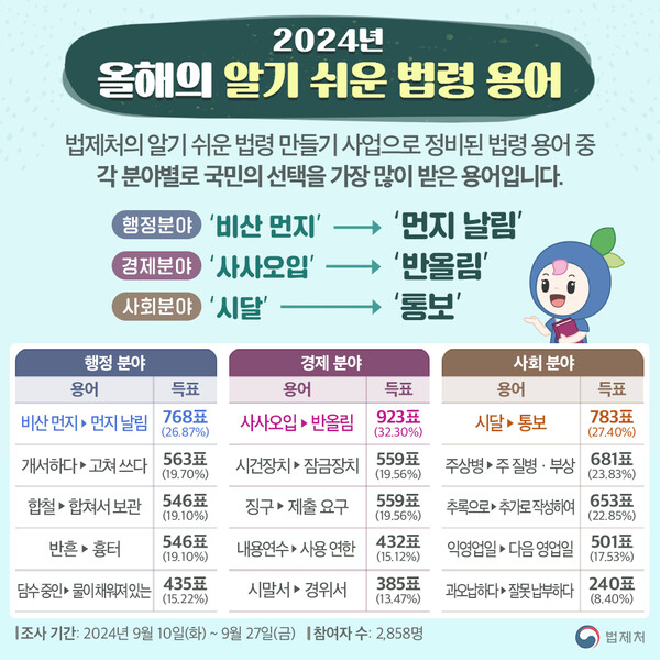 법제처 선정 2024 올해의 알기 쉬운 법령 용어 선정 결과 이미지. 사진 = 법제처