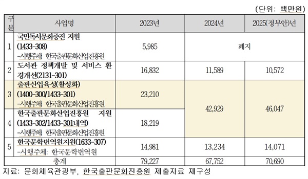 박수현 더불어민주당 의원이 15일 공개한 '2023년~2025년(정부안) 5개 도서·출판 지원사업 예산 현황' 자료 토대 분석 표. 사진 = 박수현 더불어민주당 의원실 