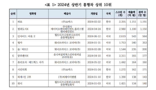 영화진흥위원회의 '2024년 상반기 한국영화 결산' 내 상반기 흥행작 10작품. 한국영화 개봉작 중 천만 관객을 돌파한 '파묘'와 '범죄도시4'를 제외한 200만 관객 이상 동원한 영화는 없다. 사진 = 영진위 보고서 갈무리