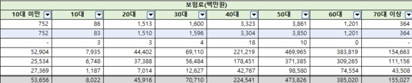2024년 8월 기준 연령별 변액보험료 납입 현황. 사진=이정문 의원실 자료 갈무리