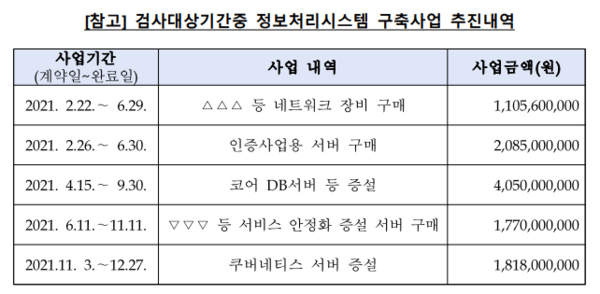 검사기간 토스 정보처리시스템 구축사업 추진 내역. 사진=금융감독원