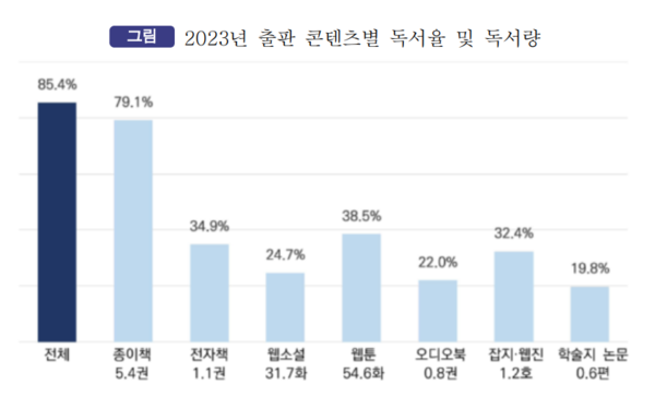 대한출판문화협회 산하 한국출판독서정책연구소의 '2023년 독서문화 통계' 내 지난해 출판 콘텐츠별 독서율 및 독서량 그래프. 사진 = 보고서 갈무리