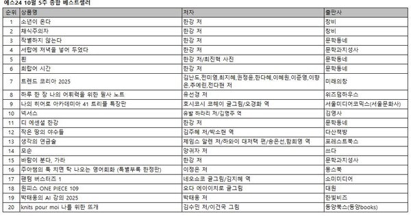 예스24의 10월 5주 종합 베스트셀러 20위. 사진 = 예스24 