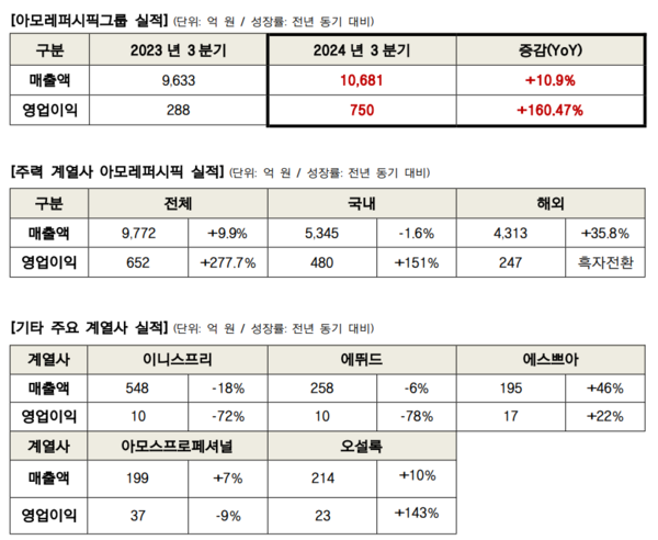 아모레퍼시픽 2024년 3분기 영업이익 도표. 사진 = 아모레퍼시픽 