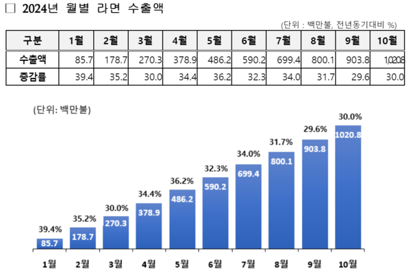 농림축산식품부의 2024년 월별 라면 수출액 그래프. 사진 = 농림축산식품부