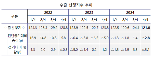  '2024년 3분기 수출실적 평가 및 4분기 전망' 내 수출 선행지수 추이 표. 사진 = 한국수출입은행 