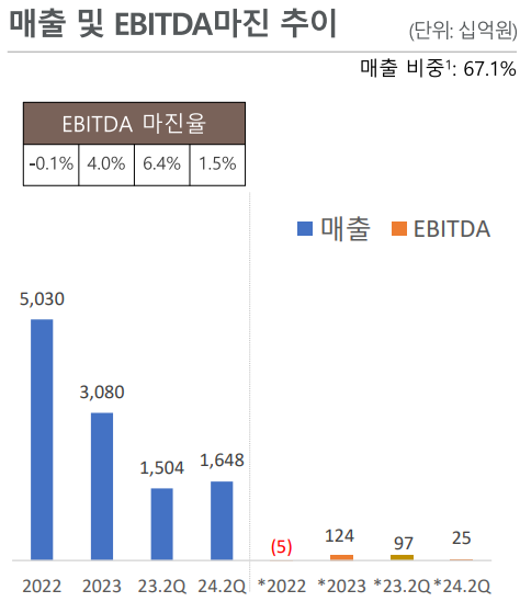 2024년 2분기 호텔롯데의 면세점 분야(롯데면세점) 매출 및 EBITDA 마진 추이 그래프. 사진 = 호텔롯데 