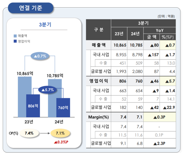 호텔신라 2024년 3분기 영업실적 그래프. 사진 = 호텔신라