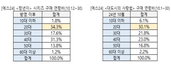 문화콘텐츠 플랫폼 예스24 구매자 연령비 분석 결과, '정년이'와 '대도시의 사랑법'은 각각 34.3%, 30.1%로 20대가 구매율 1위로 나타났다. 사진 = 예스24