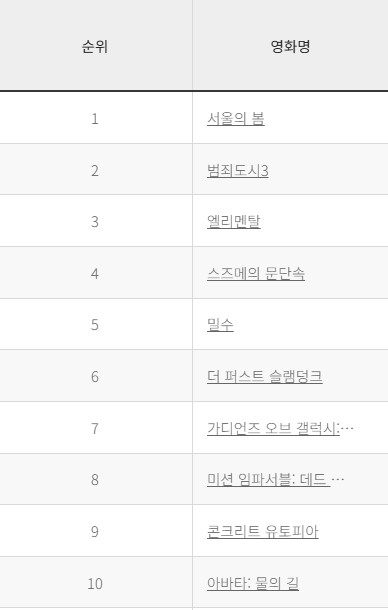 2023년 박스오피스 순위 갈무리. 사진 = 영화진흥위원회