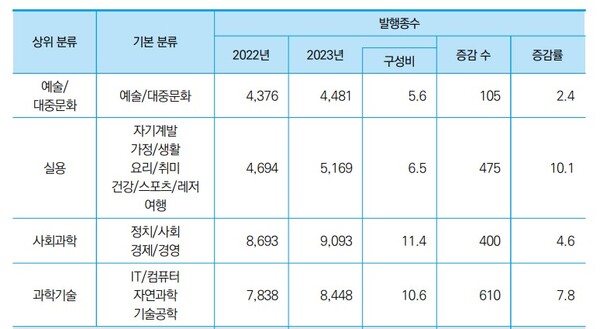'2023년 하반기 KPIPA 출판산업 동향' 갈무리. 사진 = 한국출판문화산업진흥원