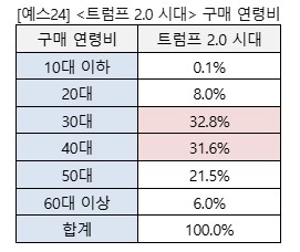 '트럼프 2,0 시대' 구매 연령비. 사진 = 예스24