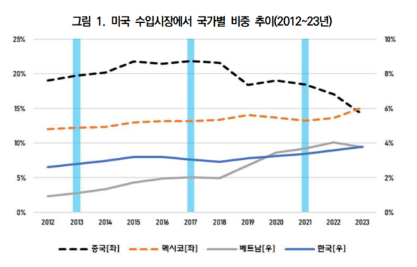 대외경제정책연구원의 '2024 미국 대선: 미국 통상정책의 경제적 영향 분석' 내 미국 수입시장에서 국가별 비중 추이. 사진 = 대외경제정책연구원 보고서 갈무리 