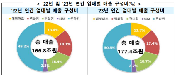 산업통상자원부의 '2023년 연간 주요 유통업체 매출 동향' 내 2022~2023년 연간 업태별 매출 구성비. 사진 = 산업통상자원부 보고서 갈무리 