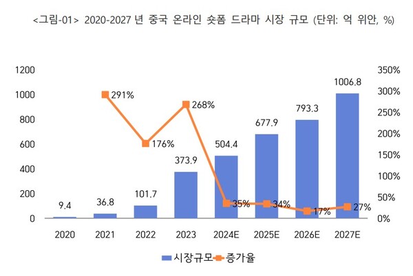 '중국 콘텐츠 산업동향 숏폼 드라마 전성시대 : 미단극을 아시나요?' 보고서 갈무리. 사진 = 한국콘텐츠진흥원