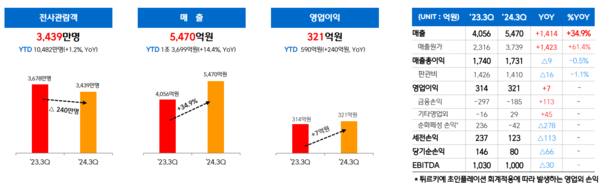 CGV의 2024년 3분기 연결 기준 공시 그래프. 사진=CGV