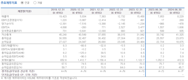 CGV의 지난 2019년부터 올해 6월까지의 주요재무지표. 사진=NICE 신용평가 갈무리 