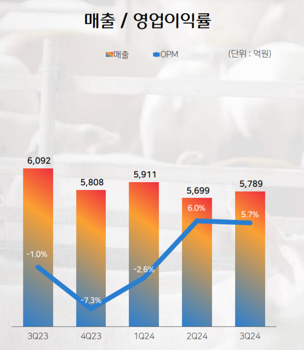 CJ피드앤케어의 2023년 3분기부터 2024년 4분기까지의 매출과 영업이익률 그래프. 사진 = CJ제일제당 