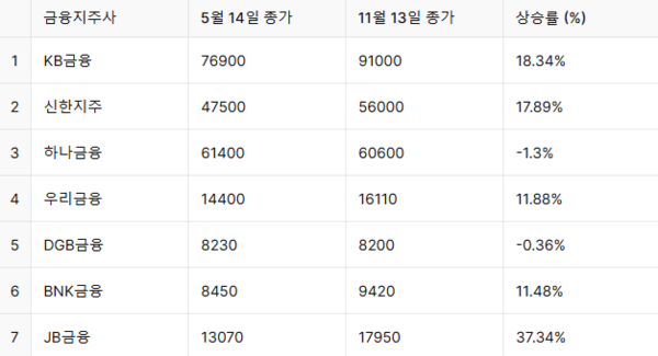 금융지주 주가 변동률. 사진=뉴스저널리즘