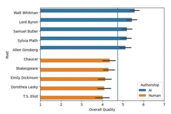 시인의 시와 AI의 시에 대한 평가. 사진= Scientific Reports 갈무리