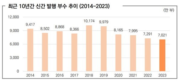 최근 10년간 신간 발행 부수 추이 (2014~2023). 사진=대한출판문화협회 보고서 갈무리