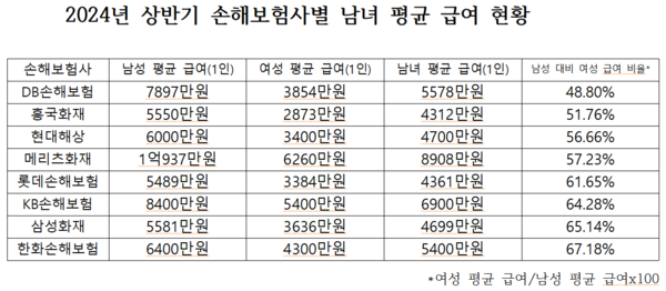 2024년 상반기 손해보험사별 남녀 평균 급여 현황. 자료=이상현 기자