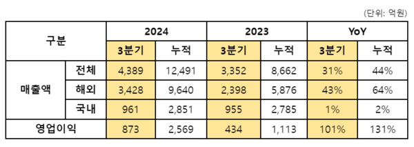삼양식품의 올해 3분기 연결 기준 매출액과 영업이익 표. 사진=삼양식품