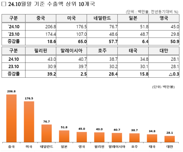 농림축산식품부의 2024년 10월 기준 국가별 라면 수출액 그래프. 사진 = 농림축산식품부