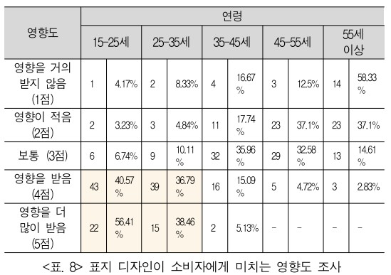 한국브랜드디자인학회가 지난 6월 발표한 보고서에 따르면 15~35세 소비자는 도서 구매를 결정할 때 표지 디자인이 많은 영향을 미치는 것으로 나타났다. 사진=한국브랜드디자인학회 보고서 갈무리