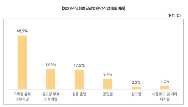 한국저작권위원회가 지난 9월 발표한 보고서에 따르면 2023년 글로벌 음악 산업은 9년 연속 성장세를 이어가고 있으며, 스트리밍 매출은 전체 시장의 약 67%를 차지하고 있다. 사진=한국저작권위원회 보고서 갈무리