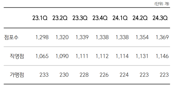 CJ올리브영의 지난해 1분기부터 올해 3분기까지의 전국 점포수. 사진=CJ 3분기 IR 갈무리 