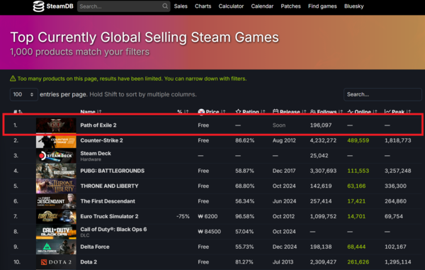 '패스 오브 엑자일 2'가 스팀 글로벌 매출서 1위를 달성했다. 사진=스팀DB