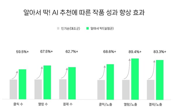 '알아서 딱!' AI 큐레이터 추천 효과 비교. 사진=네이버웹툰