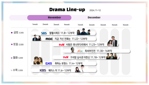 헤이풀이 공개한 자료에 따르면 지난 5개월간 방영된 드라마(월화, 수목, 금토, 토일) 20개 중 16부작은 5개에 그치며 제작비 폭등이 드라마 총편수에도 영향을 미친 것으로 나타났다. 사진=헤이풀 홈페이지 갈무리