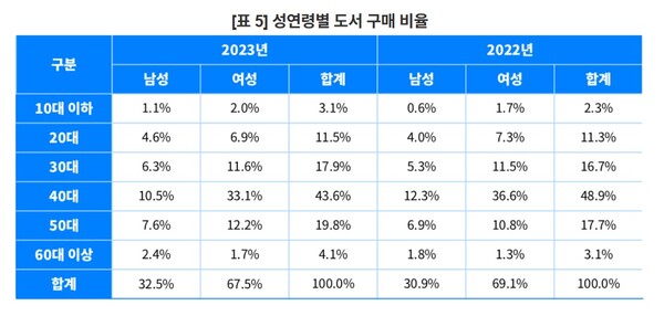 성연령별 도서 구매 비율. 사진=예스24 자료 갈무리