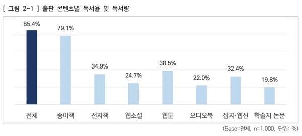 대한출판문화협회가 지난 10월 발표한 '2023년 독서문화 통계' 보고서에 따르면 '독서'를 '모든 종류의 출판 콘텐츠를 읽는 행위'로, '출판'을 '글과 그림 등의 저작물을 종이나 전자적 매체에 실어 편집·복제해 발행한 간행물'로 정의해 이를 바탕으로 조사했다. 사진=대한출판문화협회 보고서 갈무리