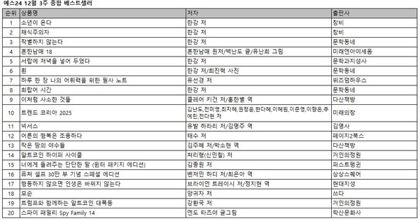예스24 종합 베스트셀러 1~20위 순위. 사진=예스24