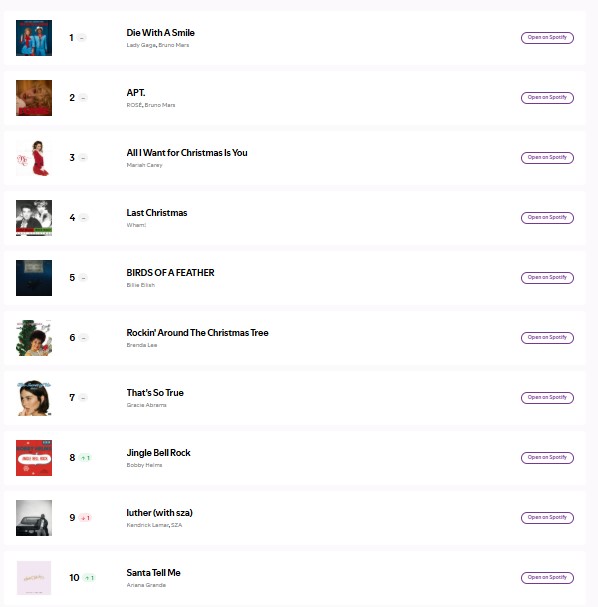 24일 스포티파이 차트에는 머라이어 캐리, 아리아나 그란데를 비롯해 왬의 'Last Christmas', 브렌다 리의 'Rockin' Around The Christmas Tree' 등 10위권 내 5곡의 캐럴이 진입해 있다. 사진=스포티파이 위클리 탑 송 글로벌(Weekly Top Songs Global) 갈무리