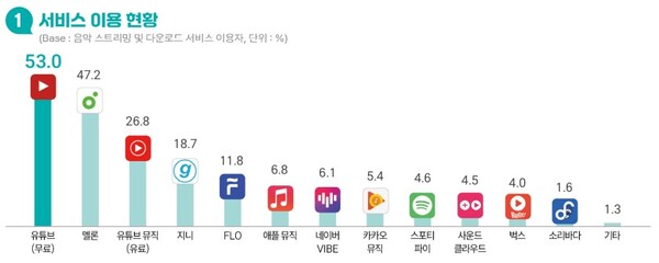 음악 스트리밍·다운로드 서비스 이용자의 '서비스 이용 현황'. 사진=한국콘텐츠진흥원 보고서 갈무리