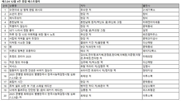 예스24 12월 4주 종합 베스트셀러 20위. 사진=예스24